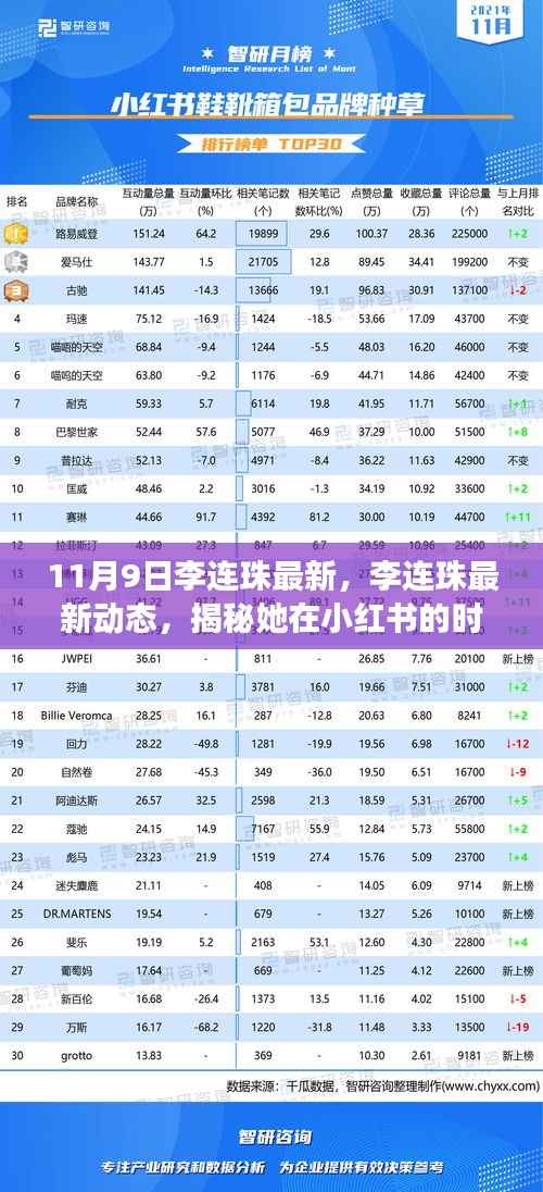 揭秘李连珠在小红书的时尚之旅,最新动态与潮流分享(11月9日更新)