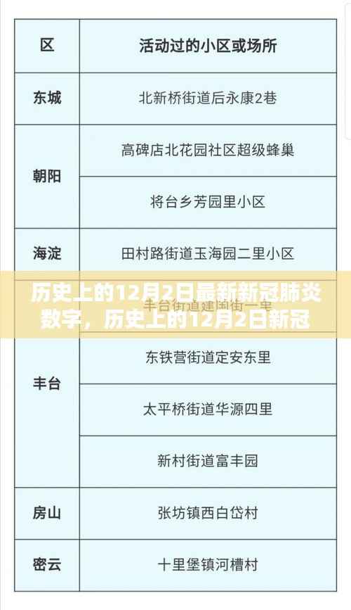 全球战疫态势揭秘,历史上的12月2日新冠肺炎数字最新数据报告