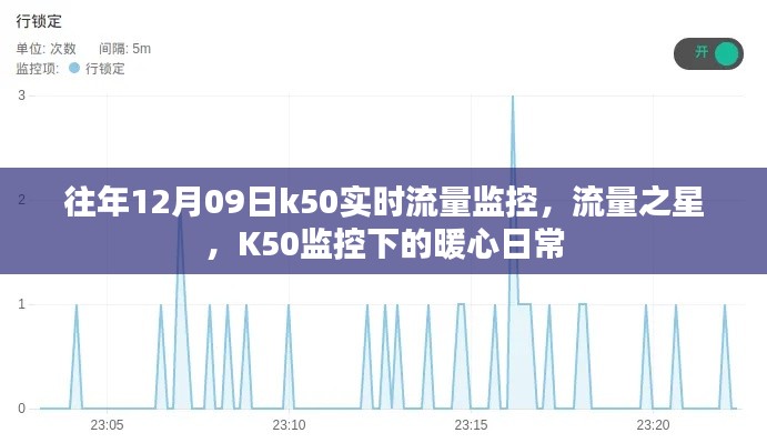 K50实时流量监控下的暖心日常,流量之星在行动